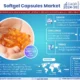 Global Softgel Capsules Market